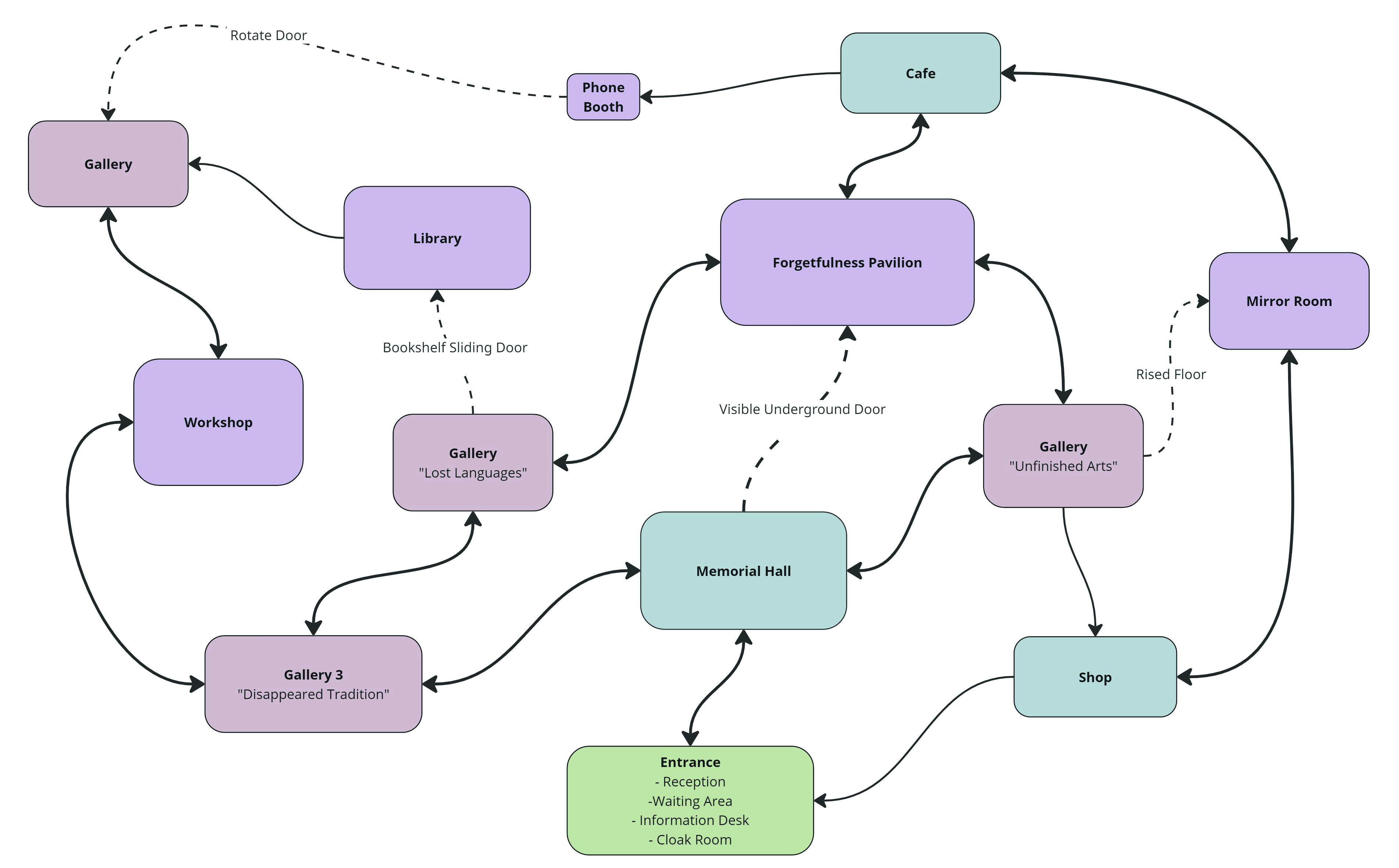 Circulation / a network of choices